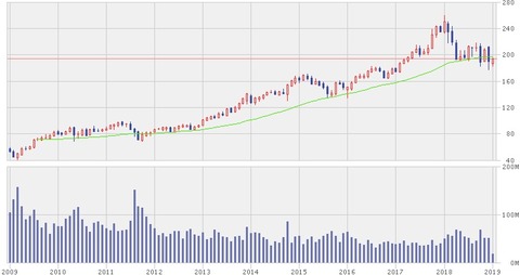 【MMM】株価チャート10年