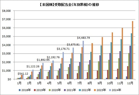 受取配当金推移（累積）