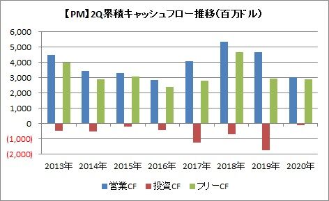 【PM】2Q累積キャッシュフロー推移