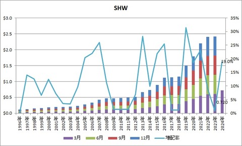 【SHW】配当推移