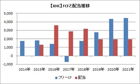 【KHC】FCFと配当推移