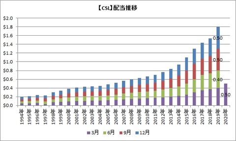 【CSL】配当推移