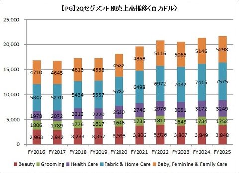 2Q(3カ月)セグメント別売上高推移