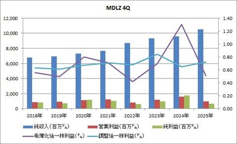 MDLZ 4Q