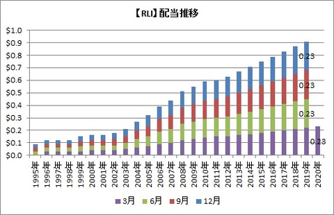 RLI配当推移