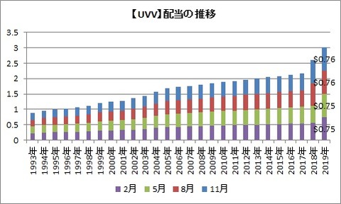 【UVV】配当の推移