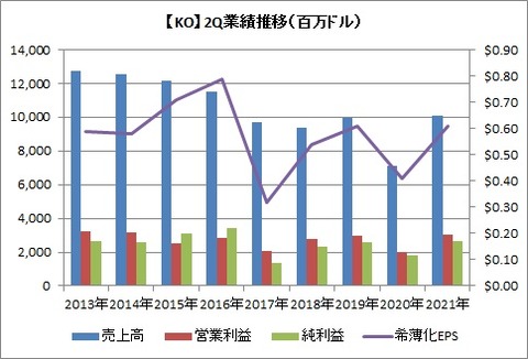 【KO】2Q業績推移