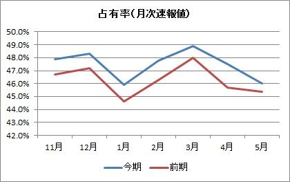 占有率（月次）