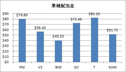 累積配当金(2019年10月)