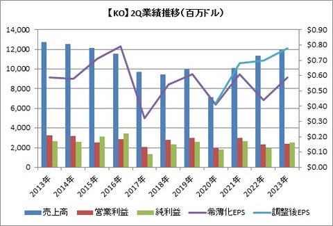 【KO】2Q業績推移
