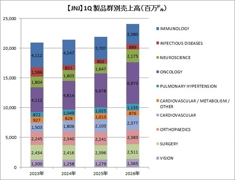【JNJ】1Qセグメント別売上高推移