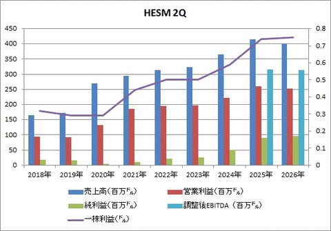 HESM 2Q