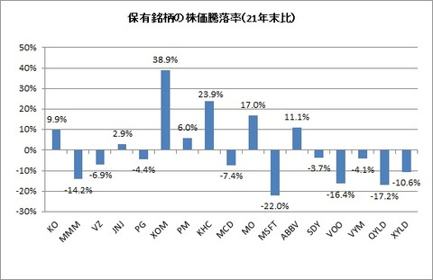 保有銘柄騰落率