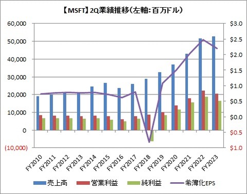 【MSFT】2Q業績推移
