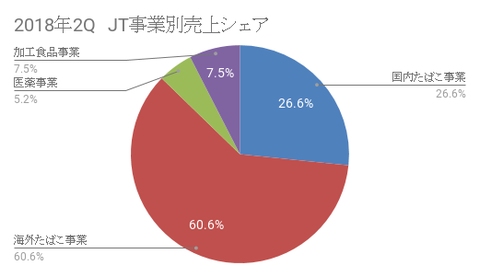 JT 2018年2Q 事業別売上シェア