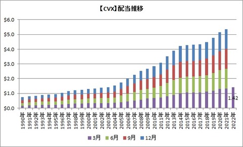 【CVX】配当推移