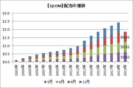 【QCOM】配当推移