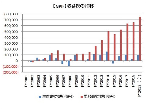 【GPIF】収益額の推移