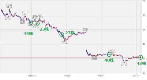 【KHC】株価チャート（2019年7月12日）