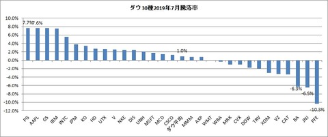 2019年7月銘柄別騰落率