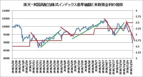 VIMと米政策金利の推移(2018年)