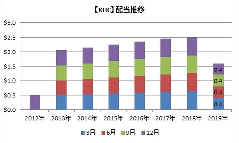 配当推移