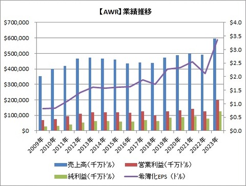 業績推移