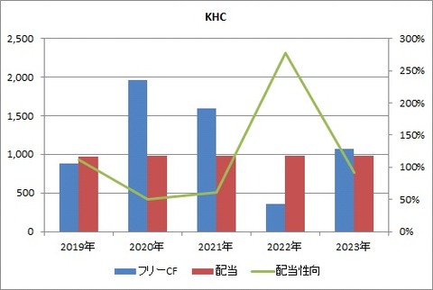 【KHC】2Q FCFと配当推移