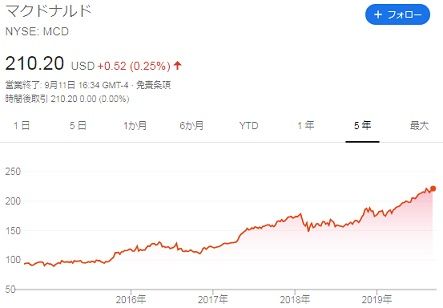 【MCD】株価チャート