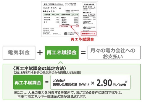 再エネ賦課金
