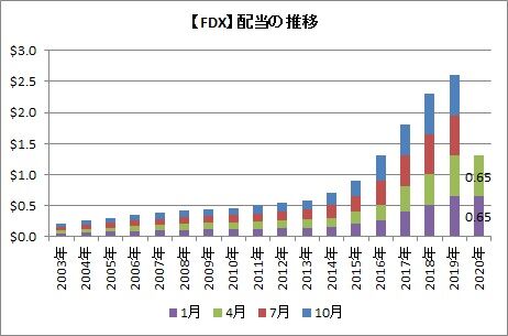 【FDX】配当推移