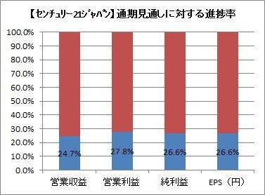 通期見通し進捗率