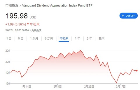 VIG株価