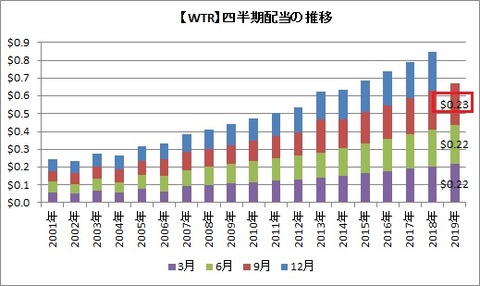 WTR配当推移