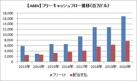 フリーCF推移