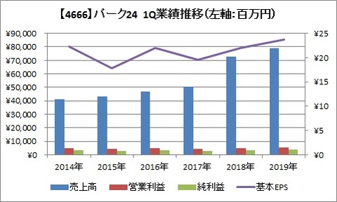 1Q 業績推移
