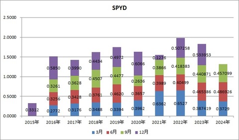 【SPYD】配当推移