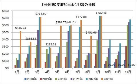 受取配当金推移(月別)