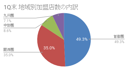 【8898】1Q地域別店舗数の内訳