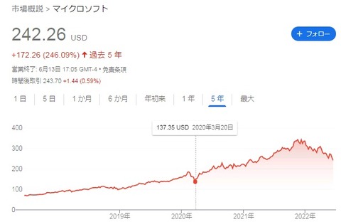 【MSFT】株価
