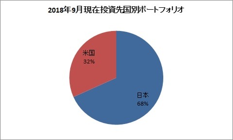 2018年9月現在 投資国別ポートフォリオ