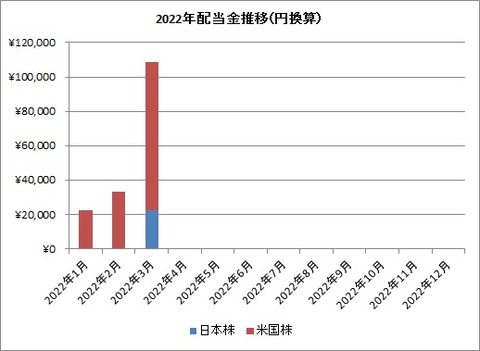 受取配当金推移(円換算)