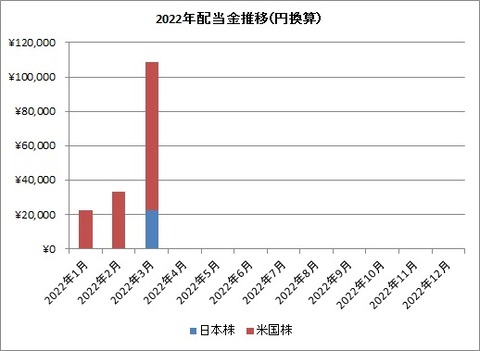 受取配当金推移（円換算）