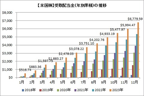 受取配当金推移(累積)