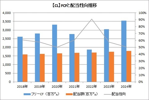 【CL】配当と配当性向推移