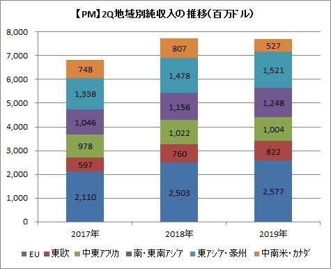 【PM】2Q地域別純収入の推移