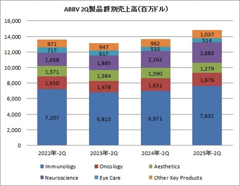 2Q 製品群別売上高