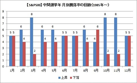 S&P500騰落率（中間選挙年）