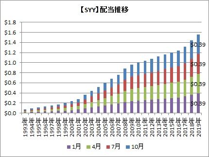 SYY配当推移