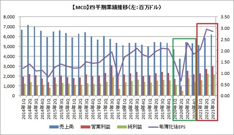【MCD】四半期業績推移